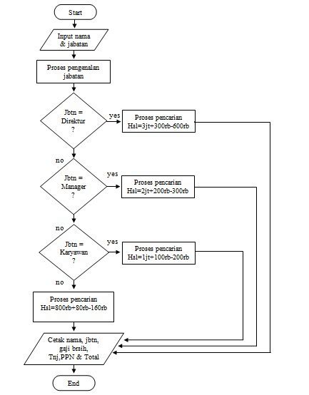 Algoritma Dan Flowchart Menghitung Gaji Karyawan The Best Porn Website