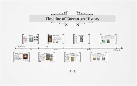 Timeline of Asian Art History by Sam Blom on Prezi