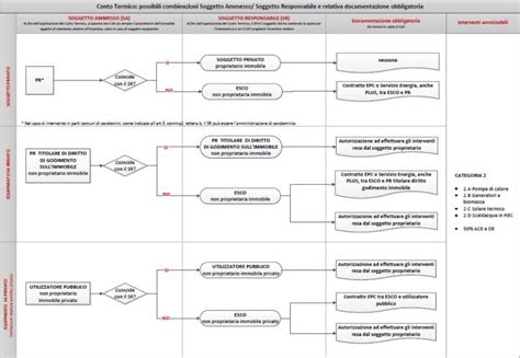 Guida Completa Al Conto Termico Tutti Gli Incentivi