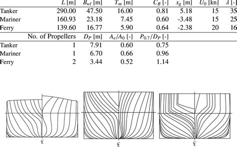 Main particulars: length between perpendiculars L, beam at waterline B ...