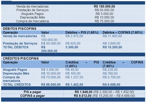 As principais informações sobre PIS e COFINS Arquivei