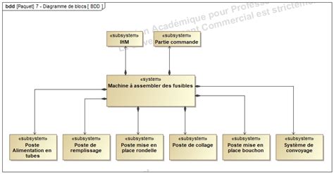 Diagramme De Blocs