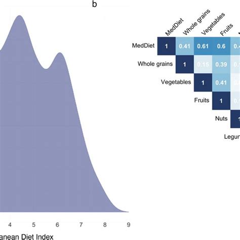 Associations Of The Mediterranean Diet Index And Its Components With