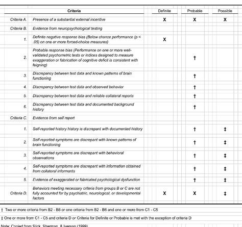 Table From Assessment Of Memory Function And Effort Using The