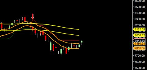 Nifty Entering Crucial Supply Zone Eod Analysis Brameshs Technical