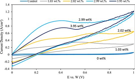 Application Of Cyclic Voltammetry With W Electrodes For Measurement Of