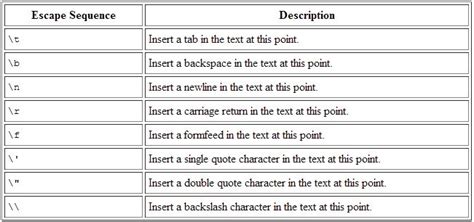 Escape Sequence Table for Computer Science Texts