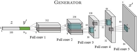 Architecture Of The Generator A And Discriminator B Of Our Cgan