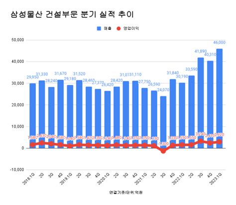 삼성물산건설부문 1분기 영업익 2920억 전년比 88↑