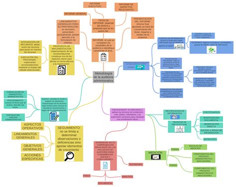 Enfoques De Auditoria Administrativa Coggle Diagram Porn Sex Picture