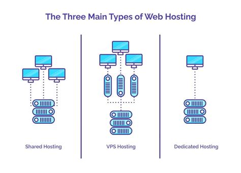 The Three Main Types Of Web Hosting Yourlasthost Blog