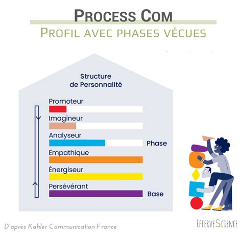 Le POWER De La Process EfferveScience