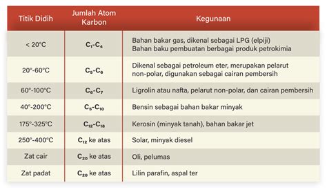 Tabel Berikut Berisi Data Hasil Penyulingan Fraksi