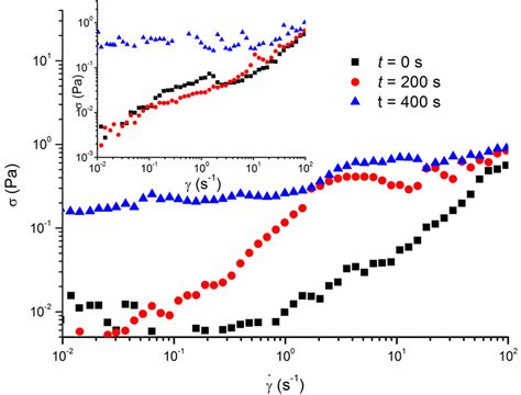 Shear Stress As A Function Of Shear Rate At Different