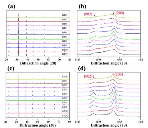 Characterization Of Crystal Structures Of Batio3 Powders Prepared Via