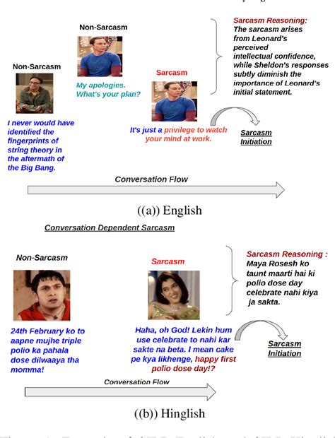 Figure 1 From Well Now We Know Unveiling Sarcasm Initiating And