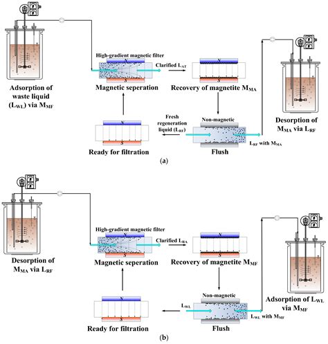 Processes Free Full Text Application Of High Gradient Magnetic