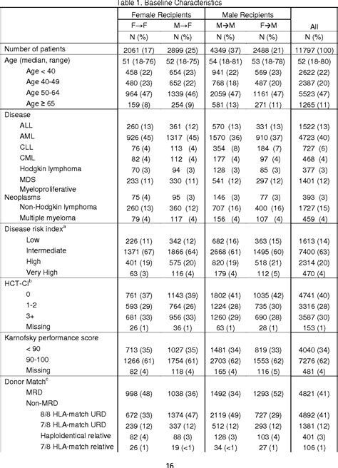 Table 1 From Donor And Recipient Sex In Allogeneic Stem Cell Transplantation What Really