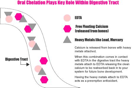 Oral edta chelation – Telegraph