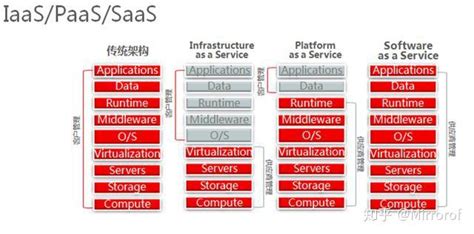 Iass、pass、sass三种云服务区别 知乎