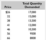 Solved Structured Question Suppose The Market Demand Data For The