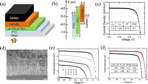 Solution Fabrication Methods And Optimization Strategies Of Cspbbr