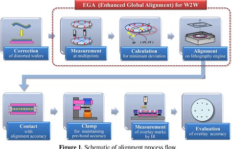 Figure 1 From High Precision Alignment Process For Future 3D Wafer