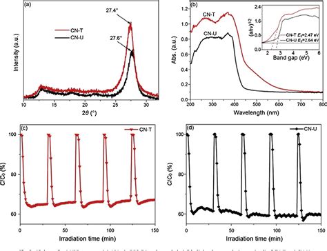 Figure 1 From In Situ FT IR Investigation On The Reaction Mechanism Of