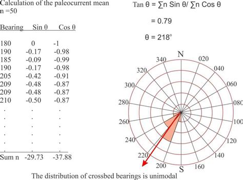 The Following Paleocurrent Directions Were Determined From Asymmetrical