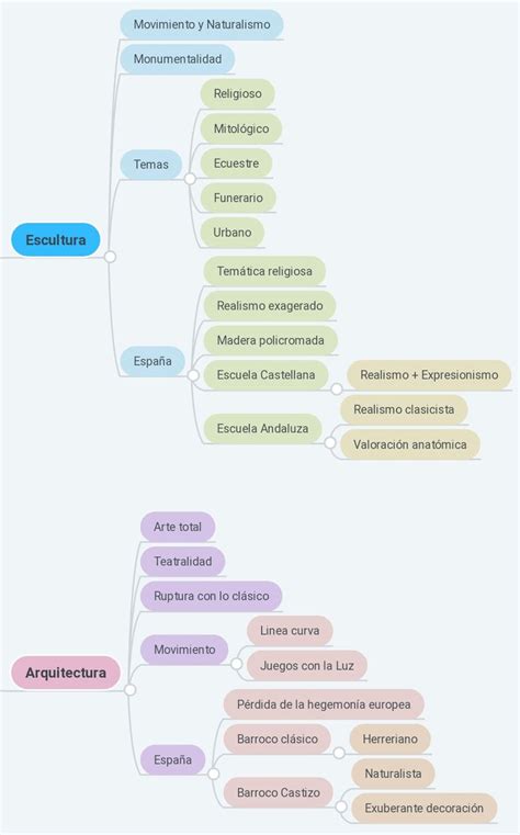 Mapa Conceptual Del Barroco Barroco Arte Barroco Mapa Conceptual