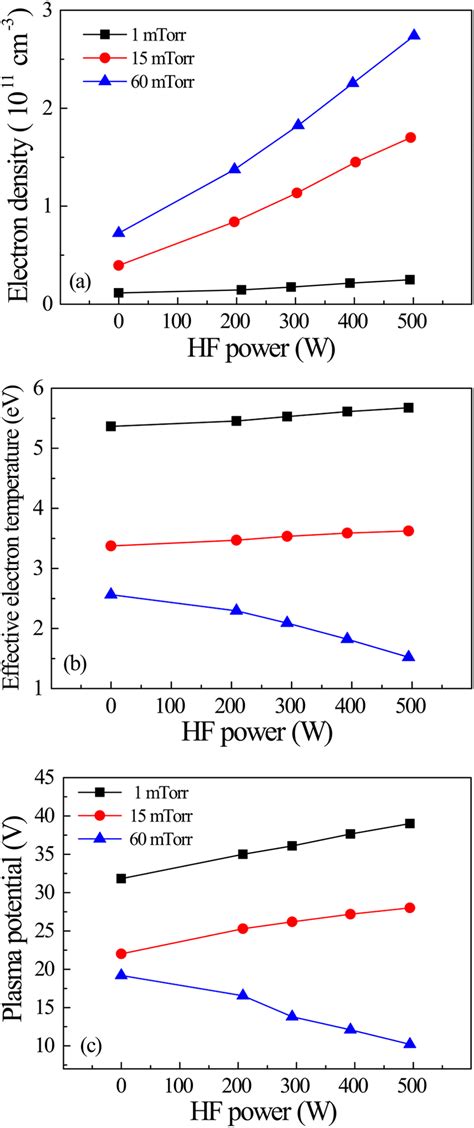 A Electron Density B Effective Electron Temperature And C