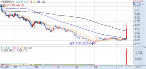 Simpac 주가 전망에 관한 쉬운 주가 설명 231215