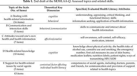 Table 1 From Development And Psychometric Properties Of A Questionnaire Assessing Self Reported