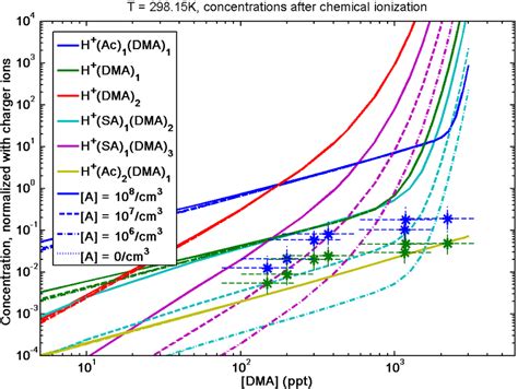 Modelled Concentrations Of Charged Clusters After Chemical Ionization