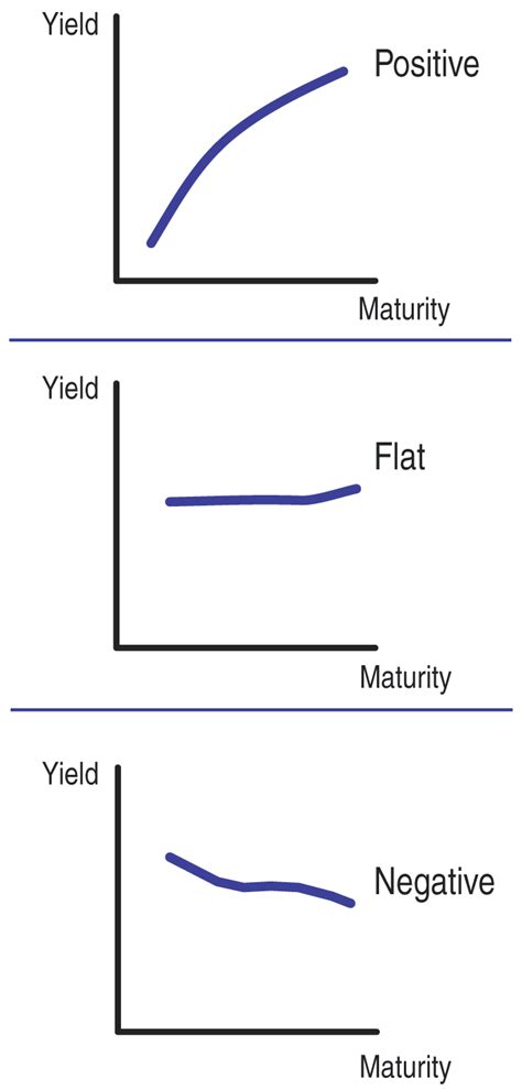 Understanding The Yield Curve Part 1 Giorgos E Siligardos Phd