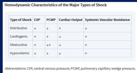 Shock Flashcards Quizlet