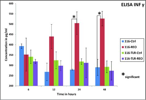 Continued The Elisa For Ifn And Are Shown In Order In Three