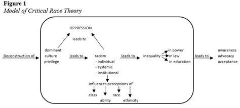 Critical Race Theory Theoretical Models For Teaching And Research