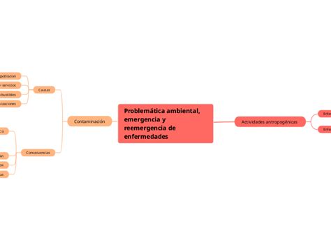 Problemática Ambiental Emergencia Y Reeme Mind Map