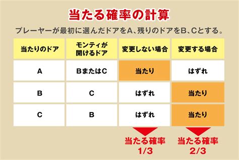 画像ギャラリー 【画像ギャラリー】多くの数学者を惑わせたモンティ・ホール問題 あなたは分かりますか？ グルメ情報誌「おとなの週末web」