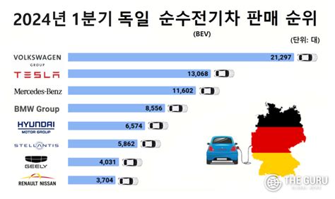 현대차그룹 1분기 獨 전기차 톱5폭스바겐그룹 1위