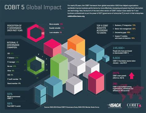 Cobit A Business Framework For The Governance And Management Of