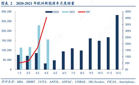 我想了解一下22020 2021年欧洲新能源车月度销量确切的情况行行查行业研究数据库