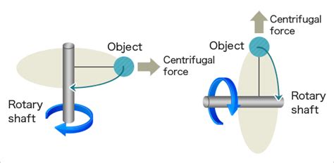 Centrifugation Process Of Separation