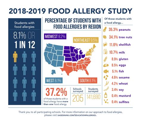 Spoonful Of Sage The Prevalence Of Food Allergies At Sage