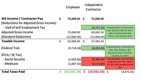 How Much In Taxes Do You Really Pay On 1099 Income Taxhub