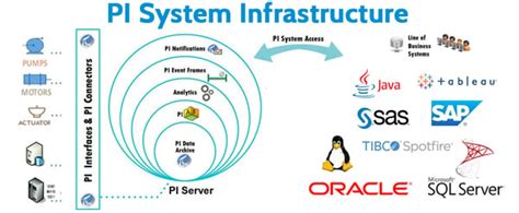 OSIsoft PI Systems