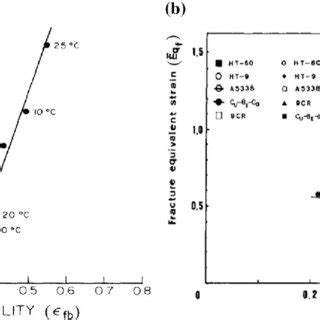 a Variation of ductile fracture toughness with fracture strain [28], b ... 