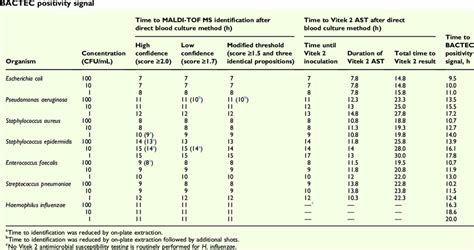 Median Time To Maldi Tof Ms Identification Result And Median Time Download Table