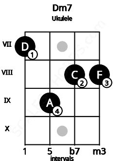 Dm7 Ukulele Chord | D minor seventh | Scales-Chords